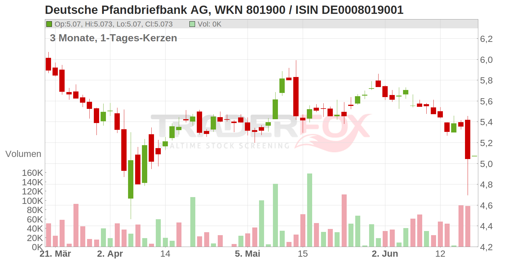 DT.PFANDBRIEFBK AG Chart