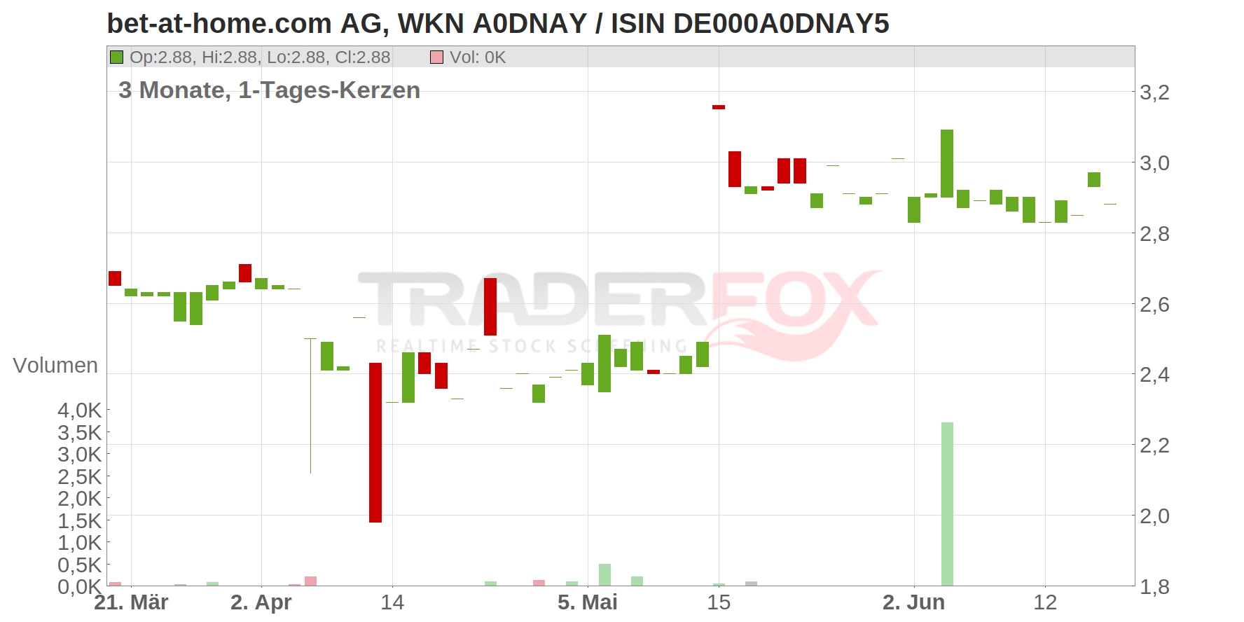 BET-AT-HOME.COM AG O.N. Chart