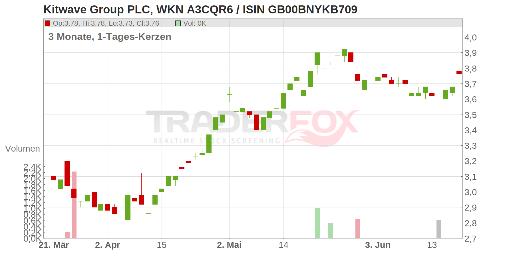 KITWAVE GROUP PLC LS -,01 Chart