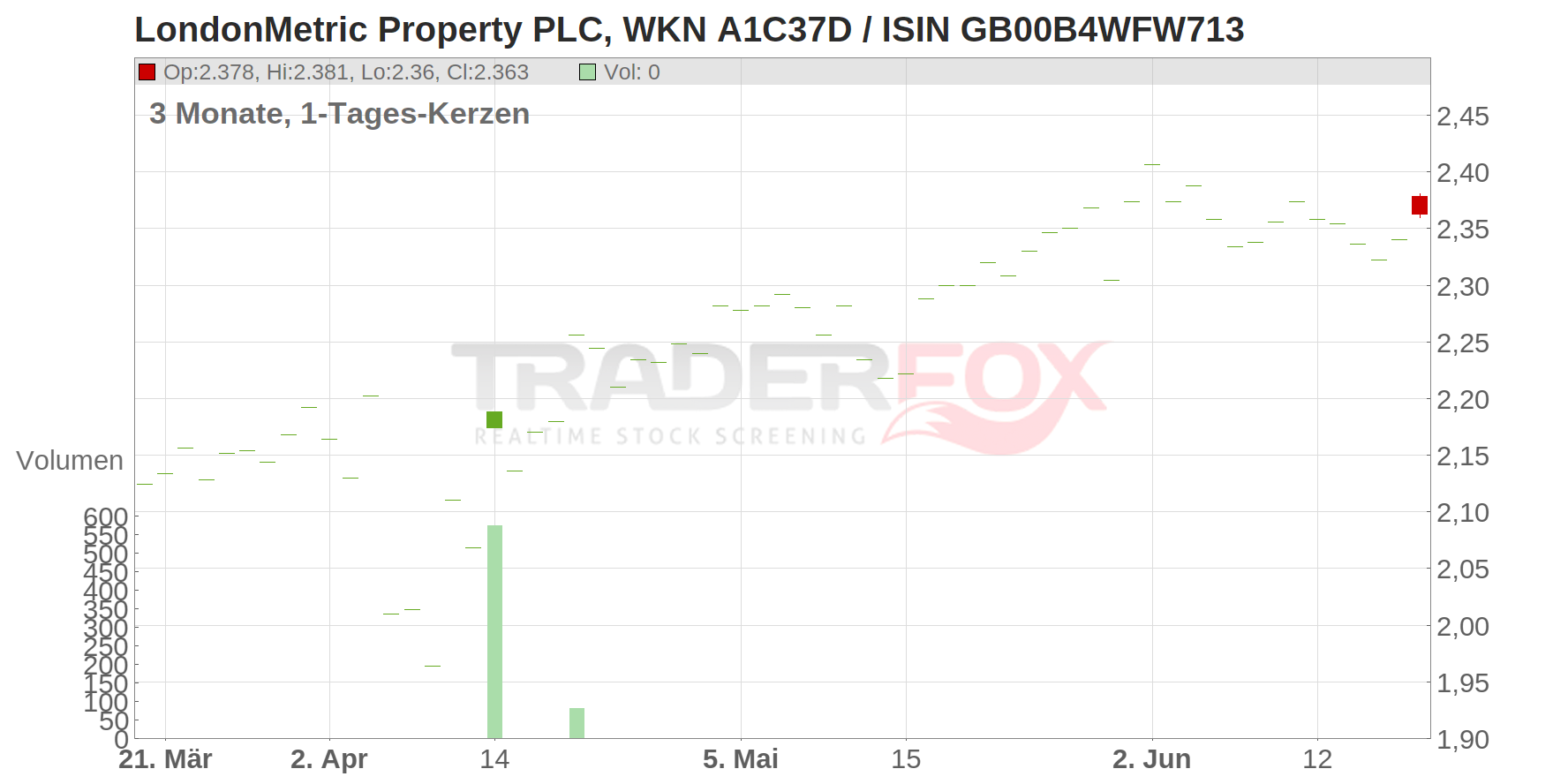 LONDONMETRIC PROPERTY Chart