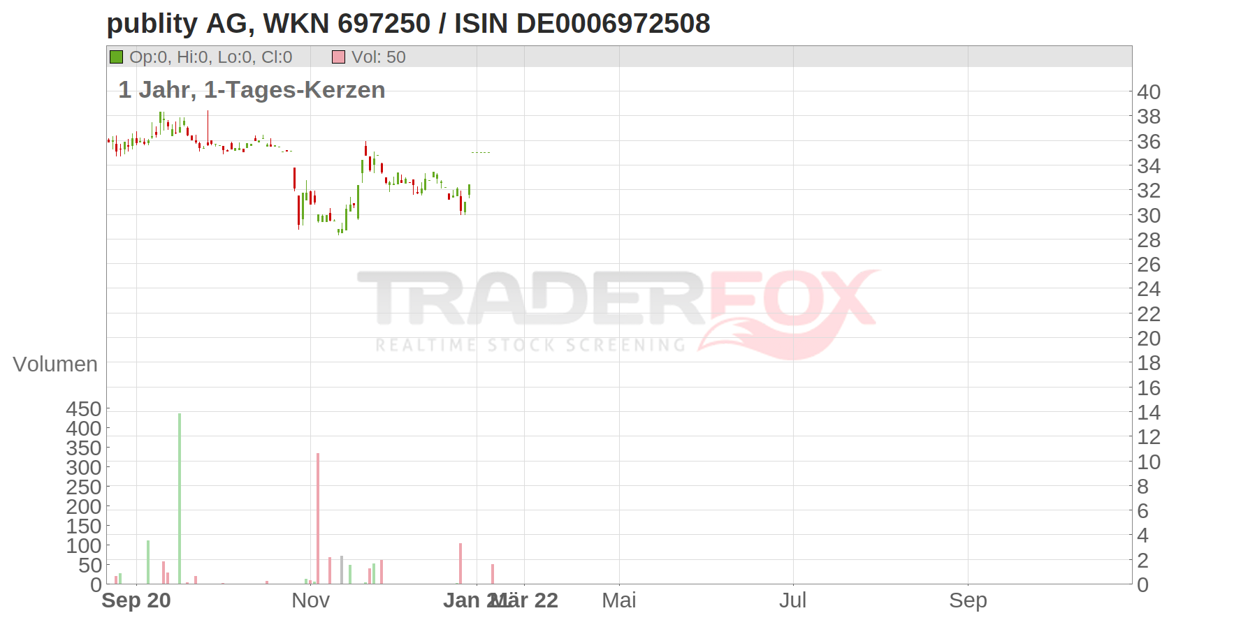 PUBLITY AG NA O.N. Chart