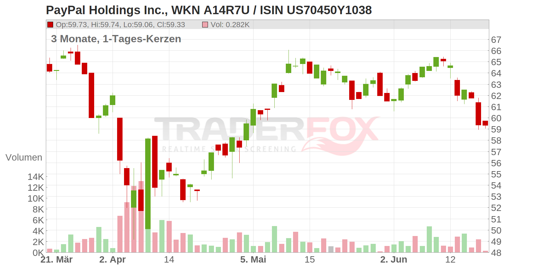 PayPal Holdings Chart