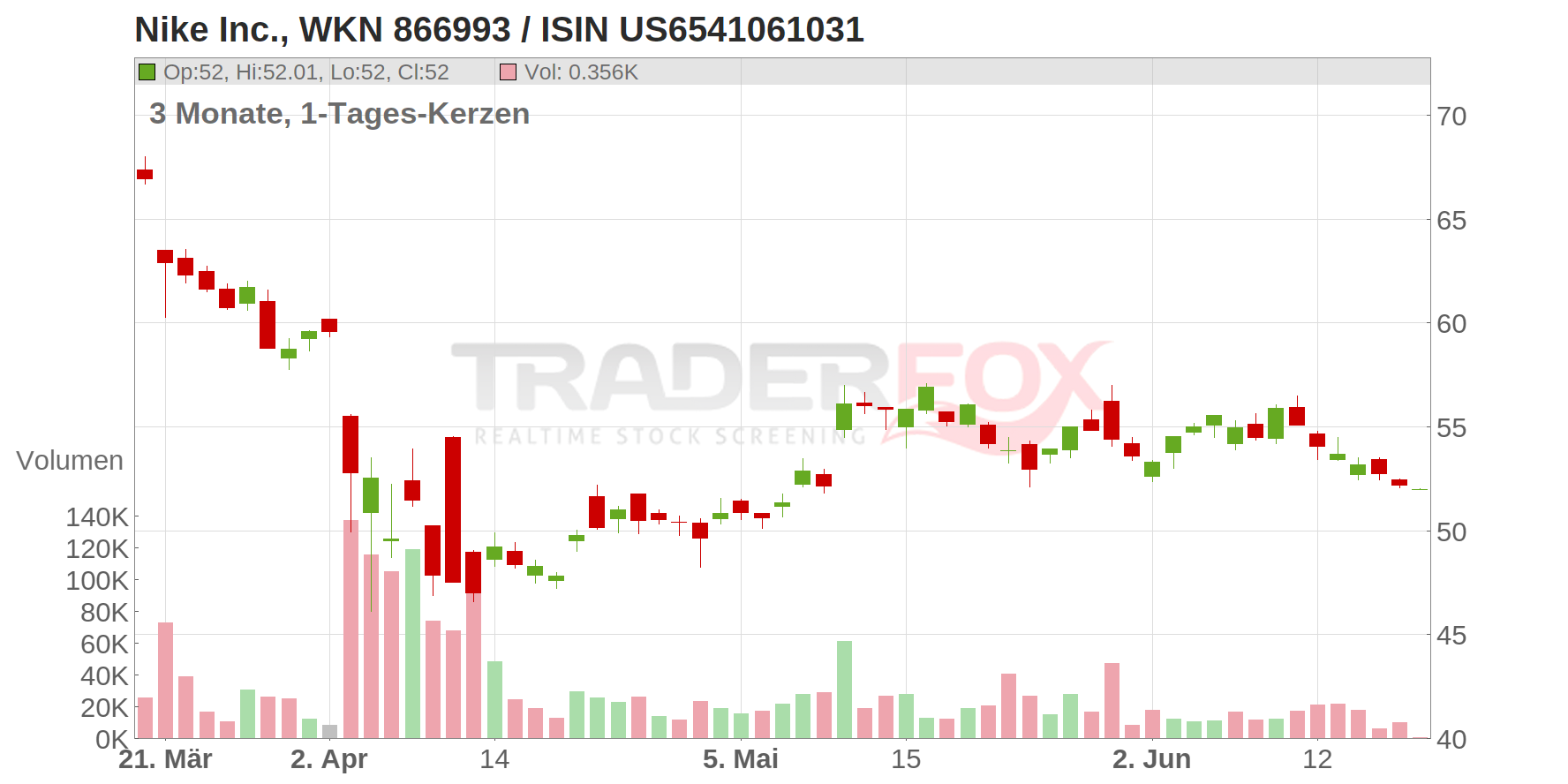 Nike Chart