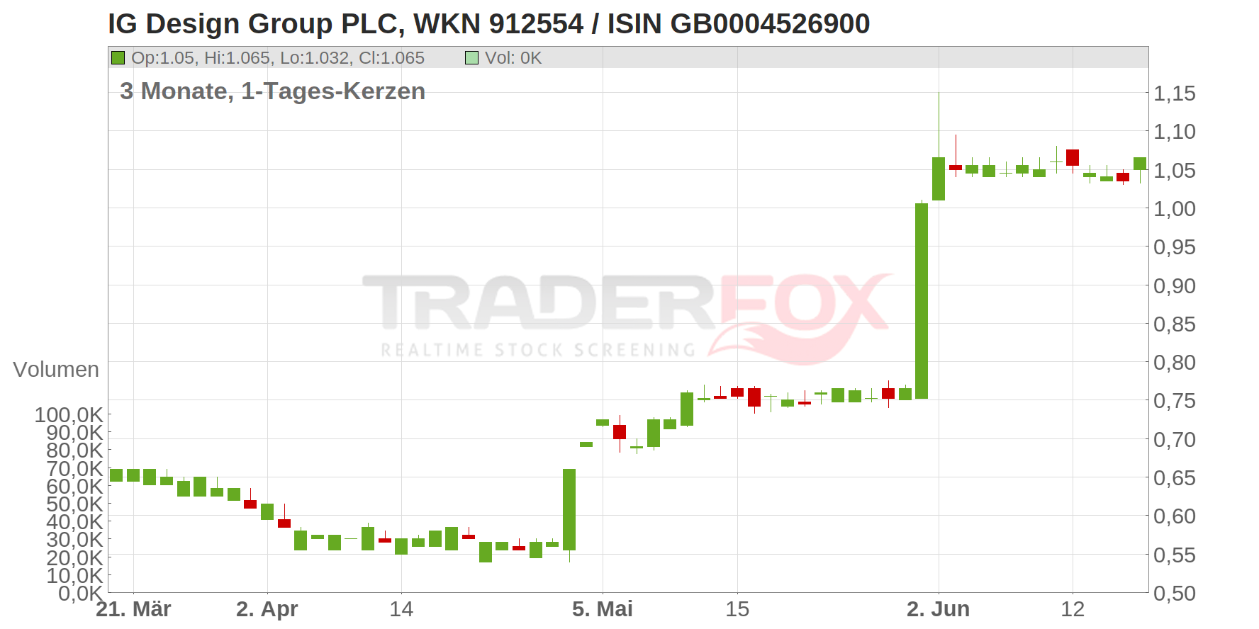 IG DESIGN GROUP PLC LS-05 Chart