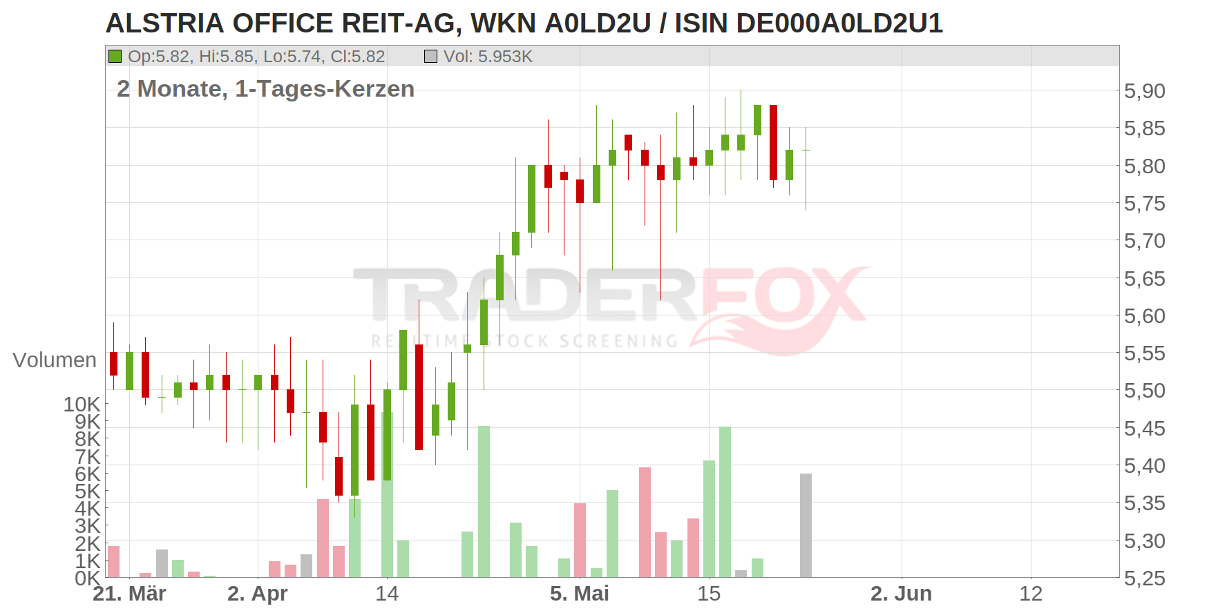 ALSTRIA OFFICE REIT-AG Chart