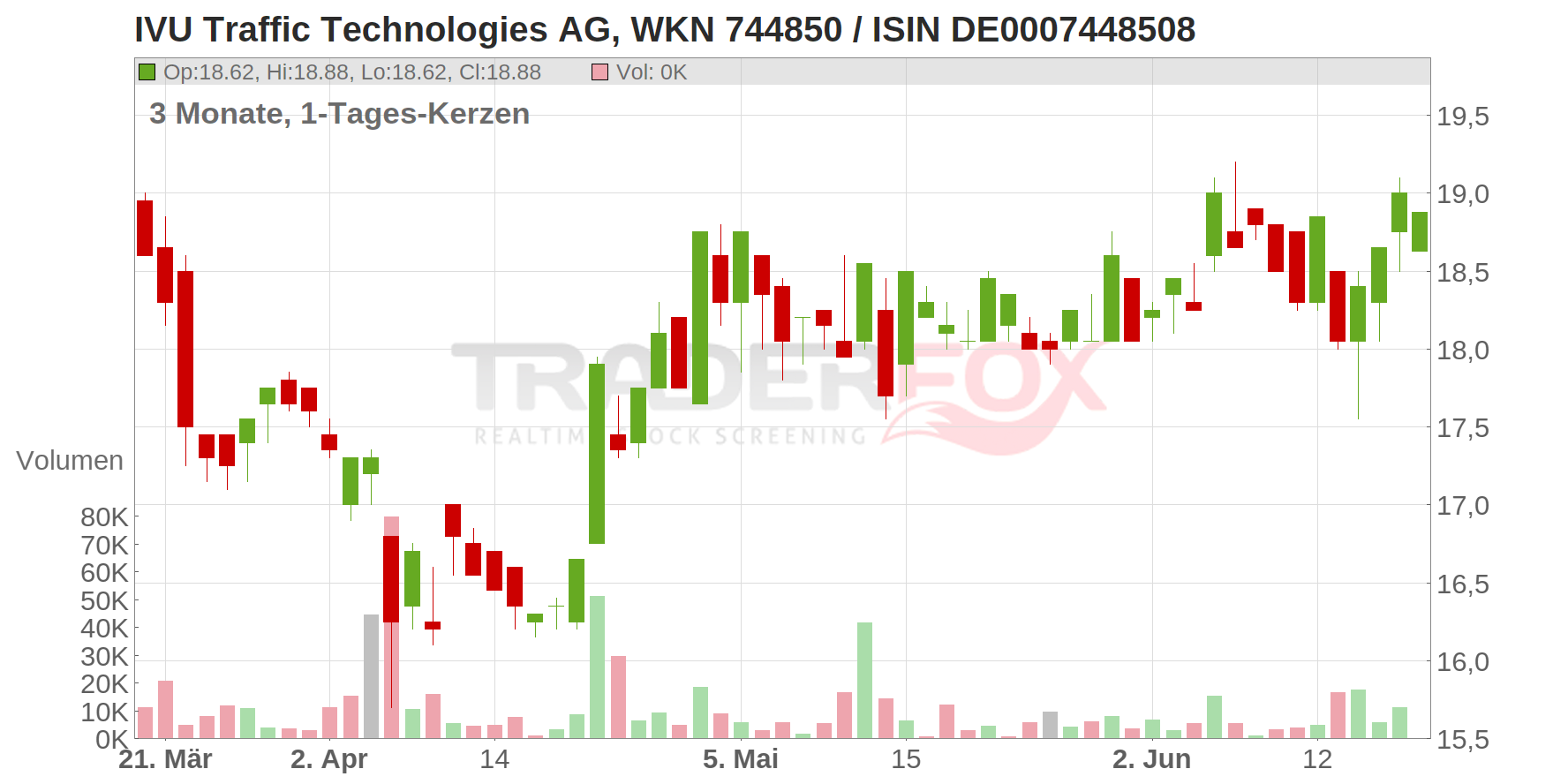 IVU Traffic Technologies AG Chart