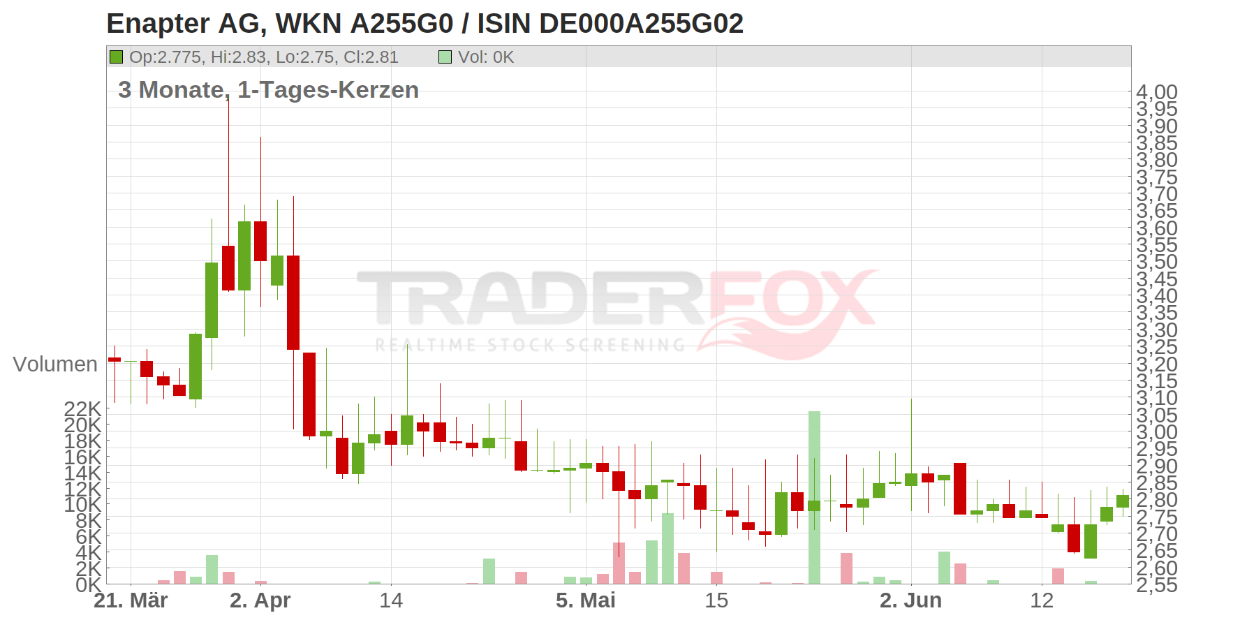 Enapter AG Chart
