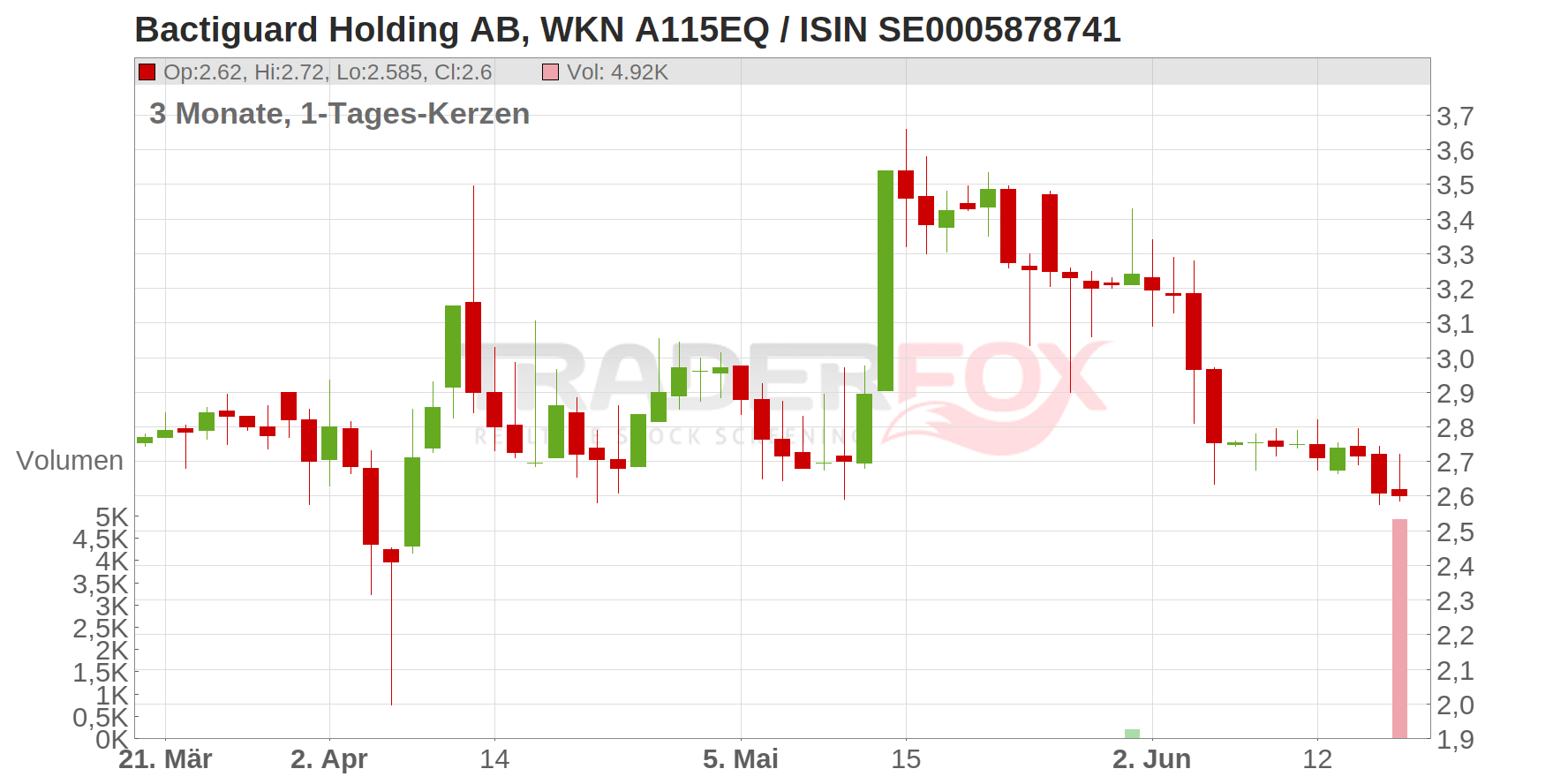 Bactiguard Holding AB Chart