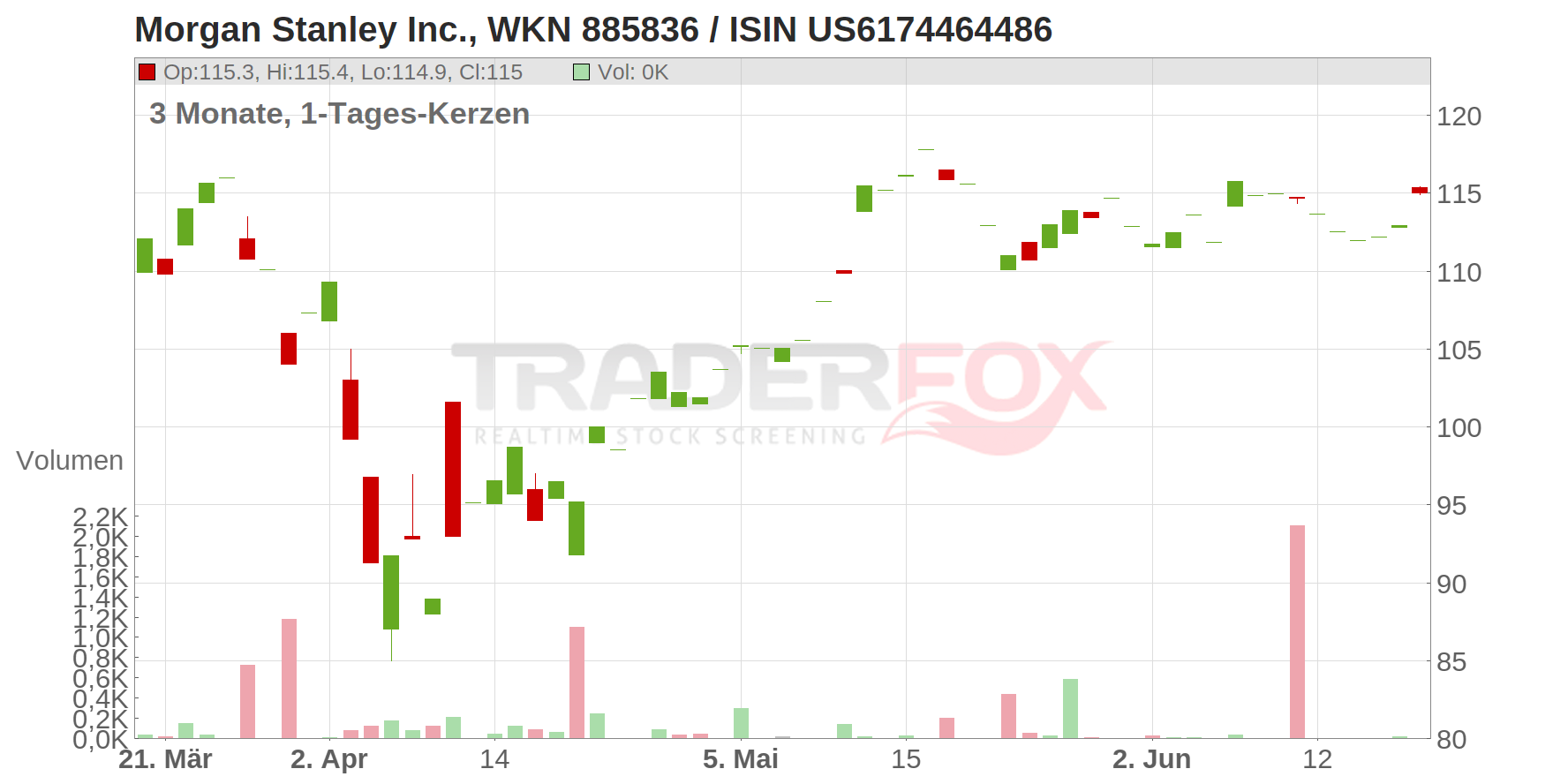 Morgan Stanley Inc. Chart