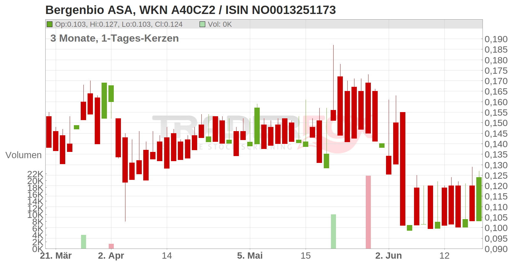 Bergenbio ASA Chart