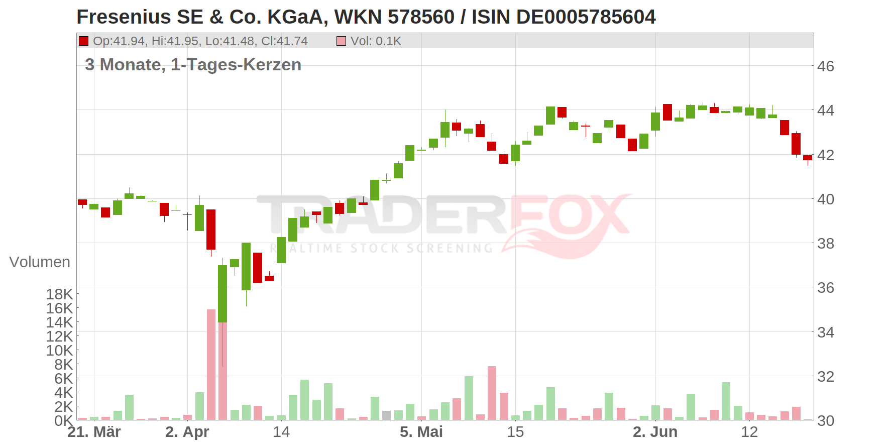 Fresenius SE & Co. KGaA Chart