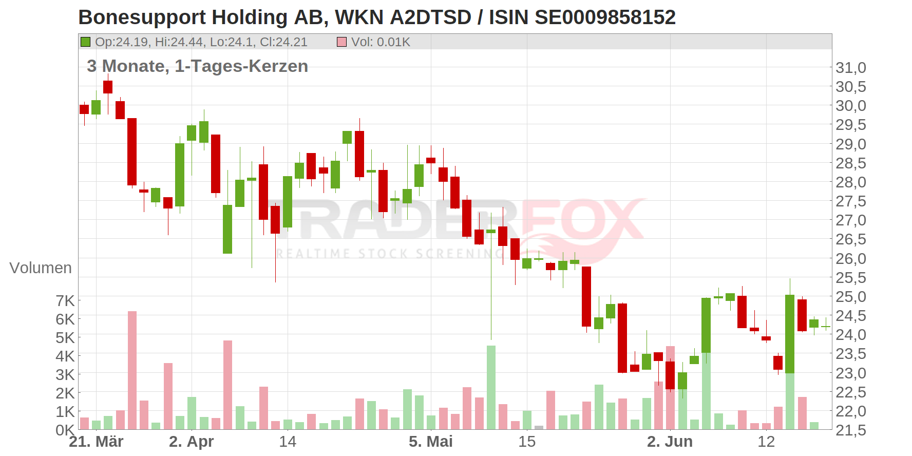 Bonesupport Holding AB Chart