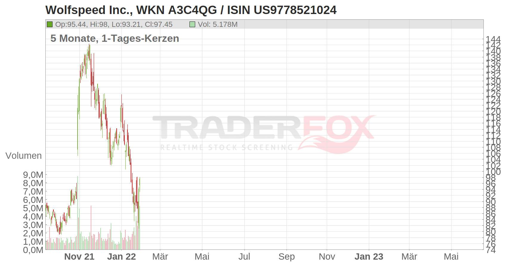 Wolfspeed Inc. Chart