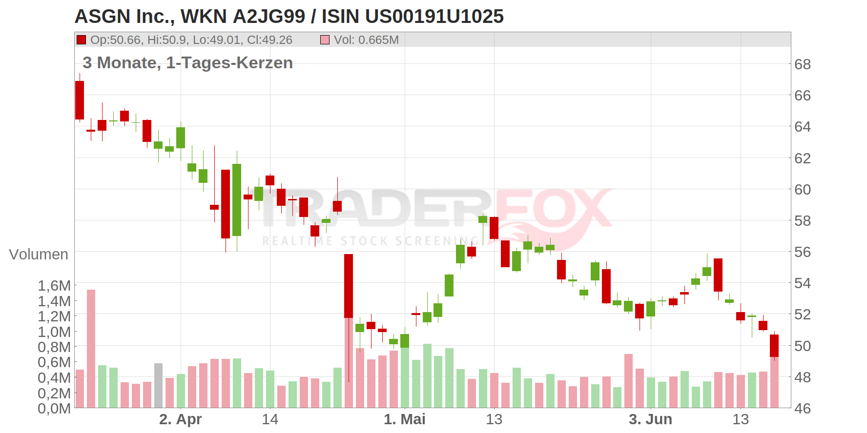 ASGN Inc. Chart