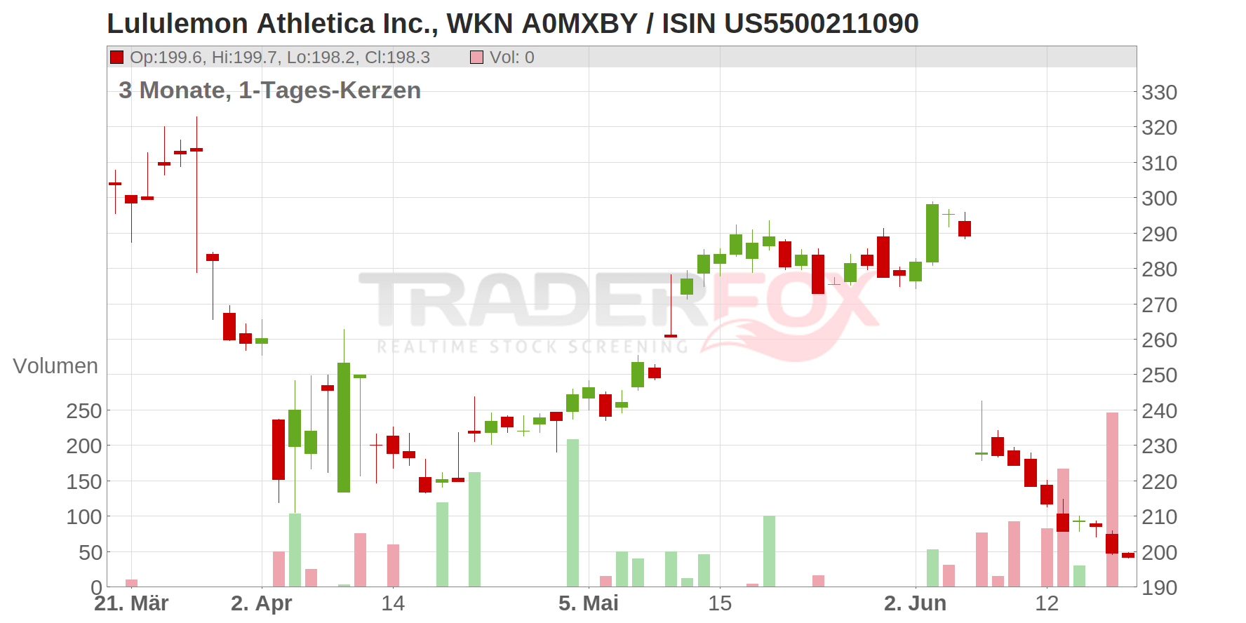 Lululemon Athletica Inc. Chart