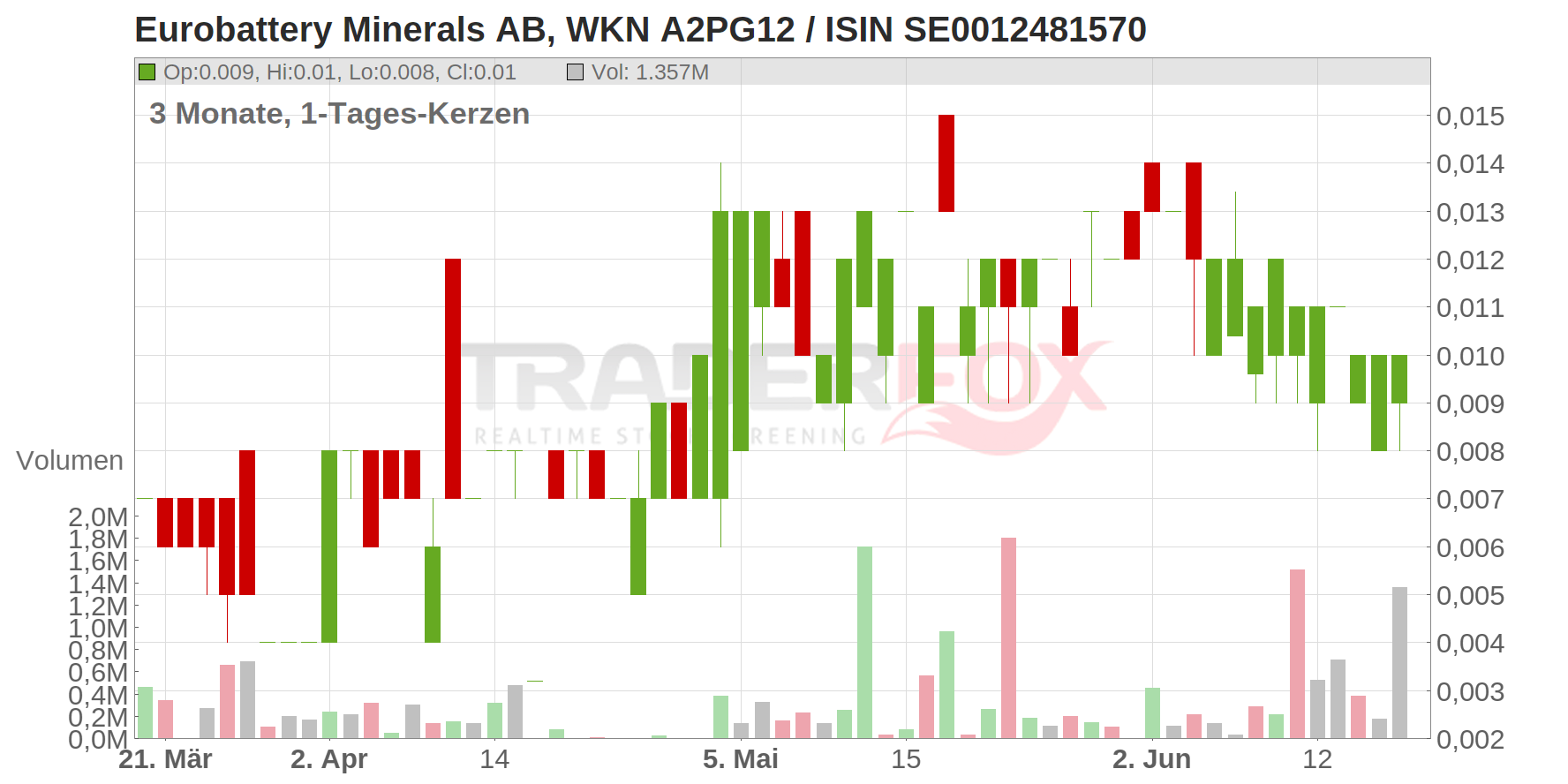 Eurobattery Minerals AB Chart