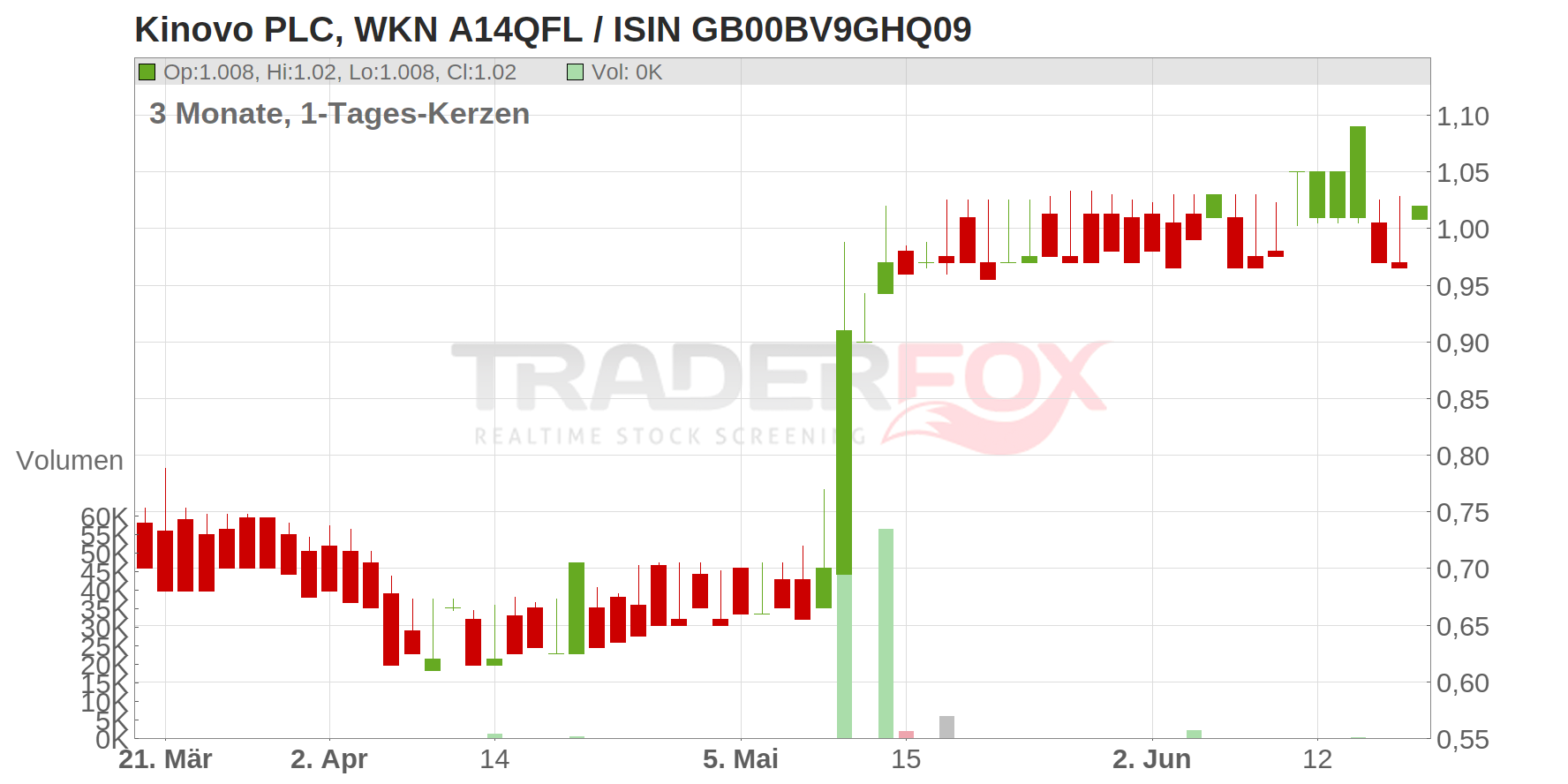 Kinovo PLC Chart