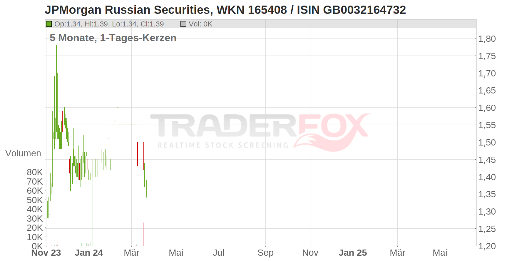 JPMorgan Russian Securities Chart