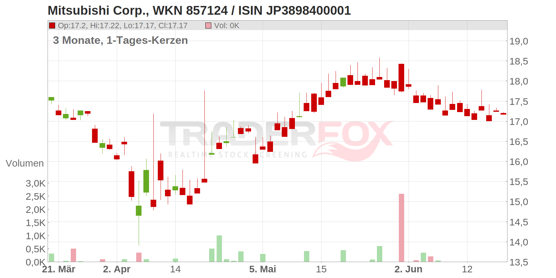 Mitsubishi Corp. Chart