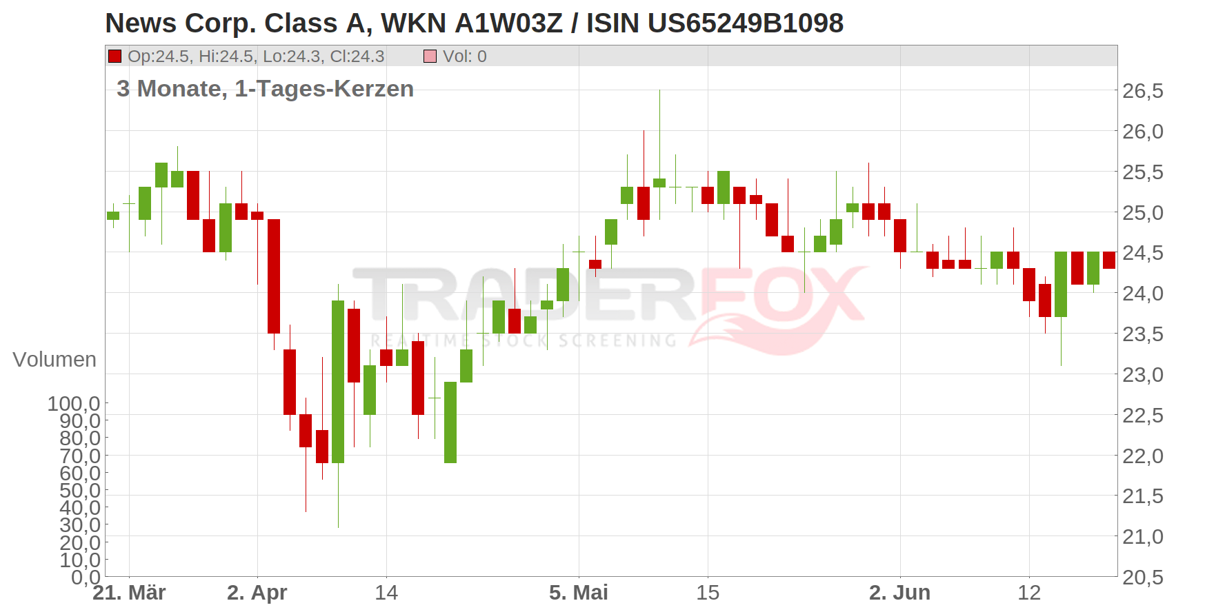 News Corp. Class A Chart