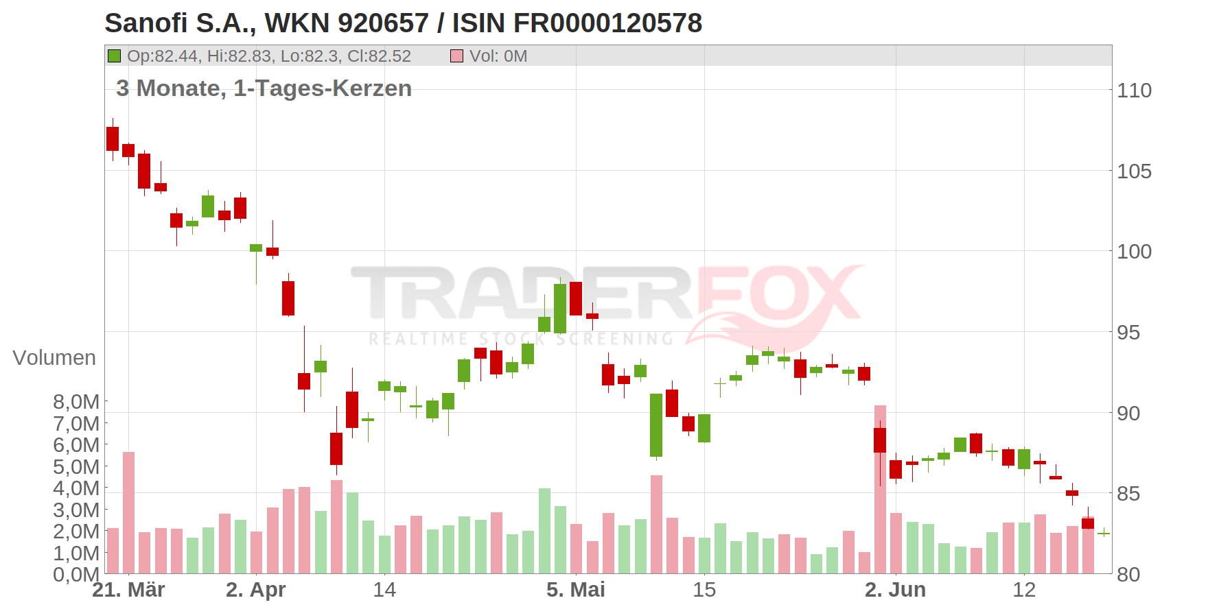Sanofi S.A. Chart