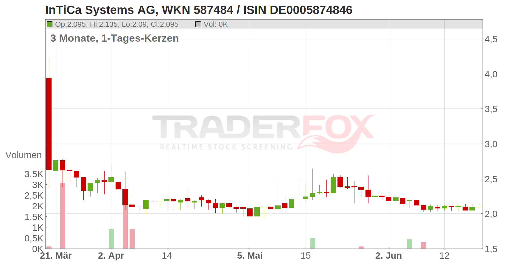 InTiCa Systems AG Chart