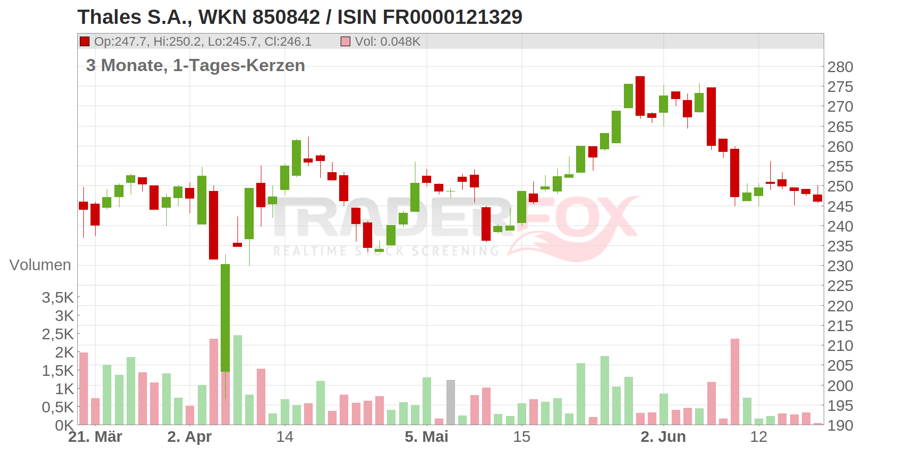 Thales S.A. Chart