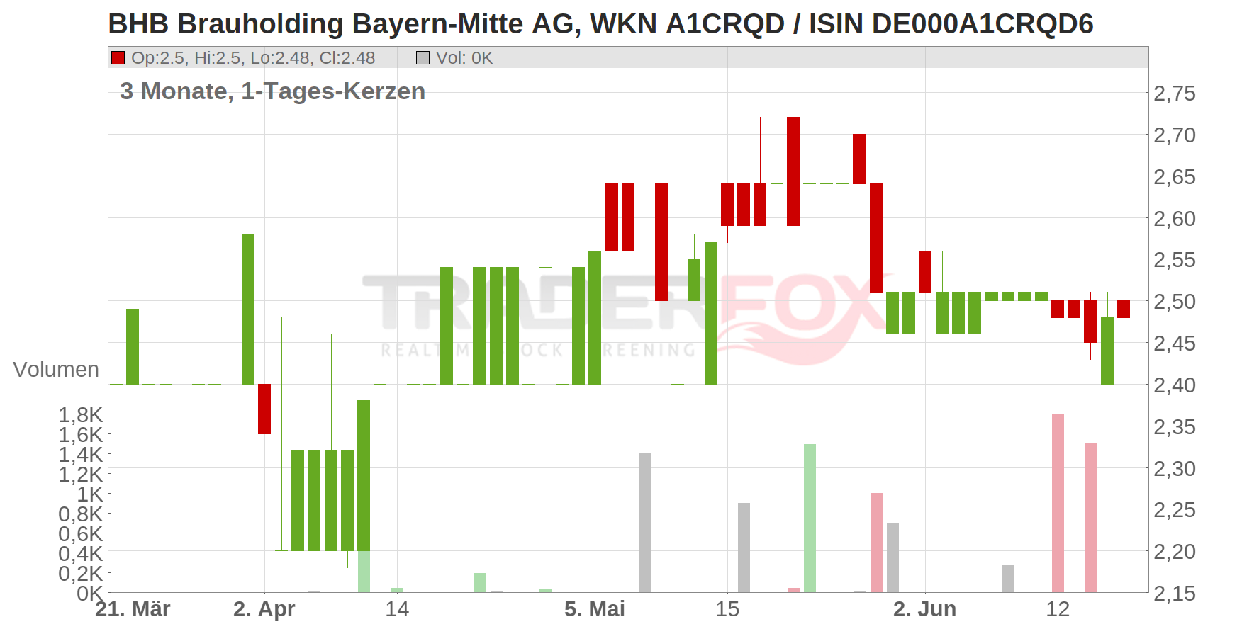 BHB Brauholding Bayern-Mitte AG Chart