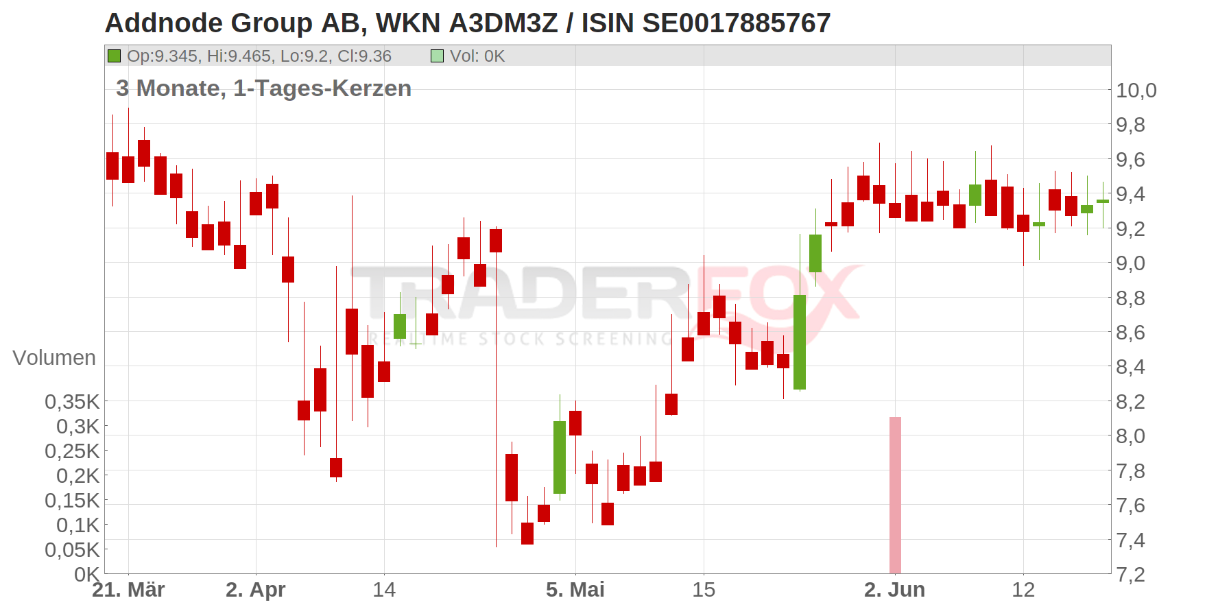 Addnode Group AB Chart