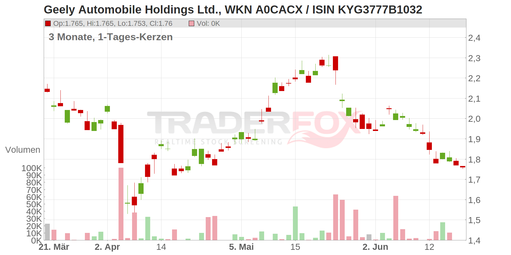 Geely Automobile Holdings Ltd. Chart