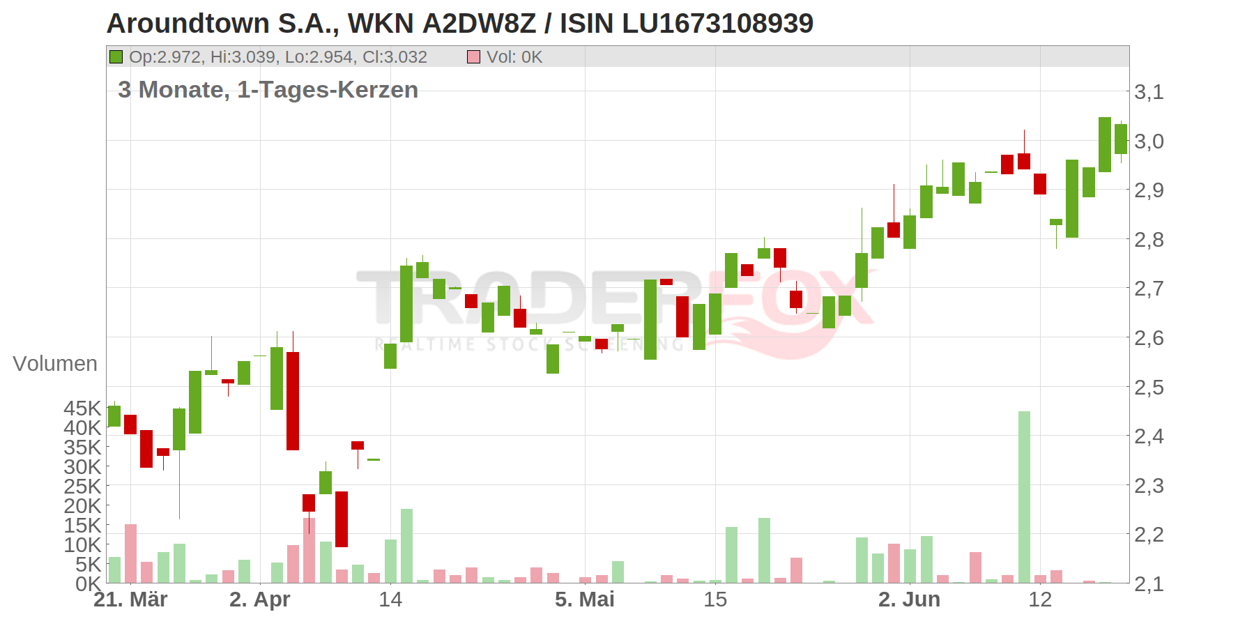 Aroundtown S.A. Chart