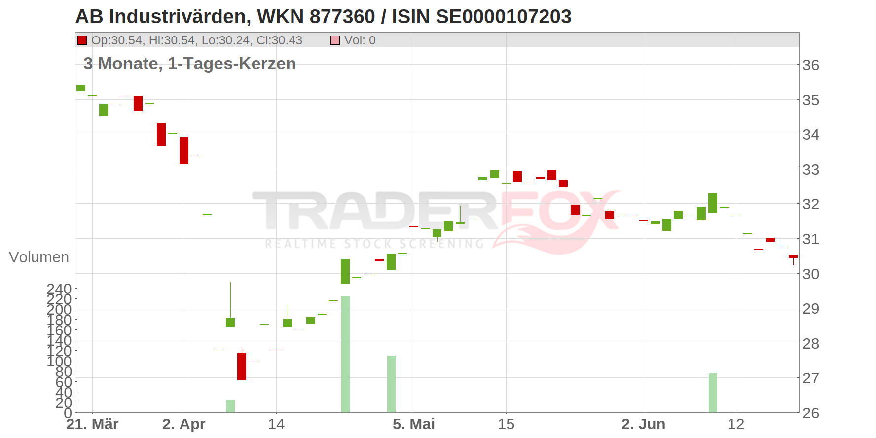 AB Industrivärden Chart