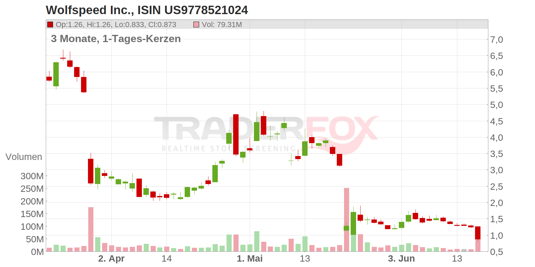 Wolfspeed Inc. Chart