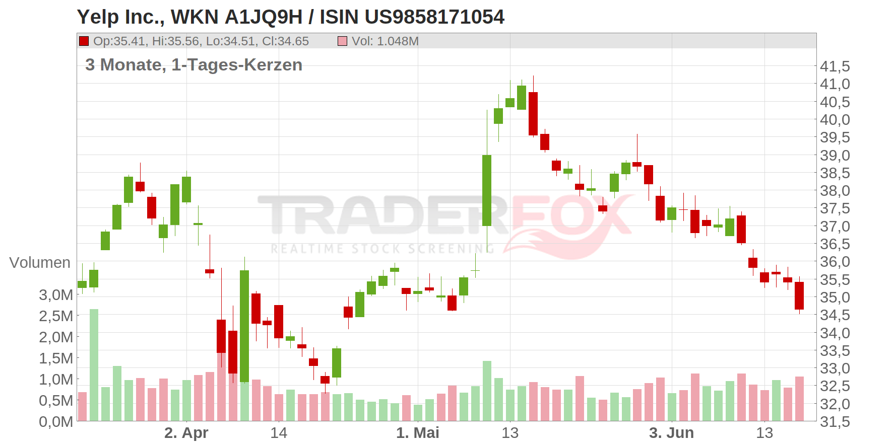Yelp Inc. Chart