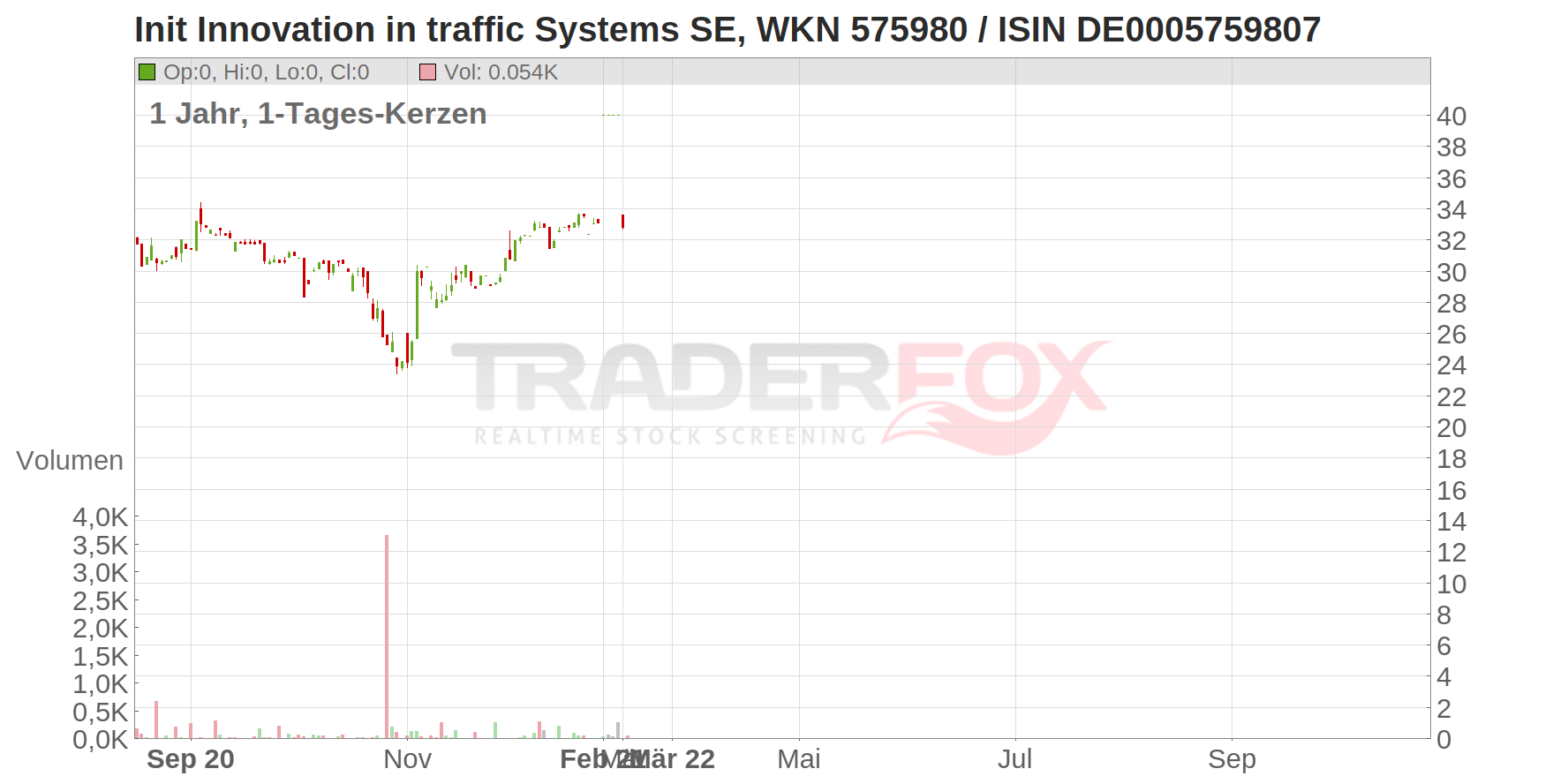 Init Innovation in traffic Systems SE Chart