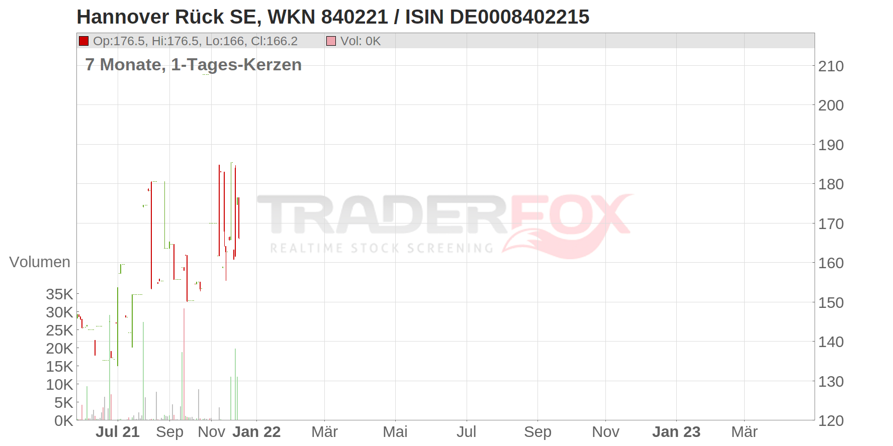 Hannover Rück SE Chart
