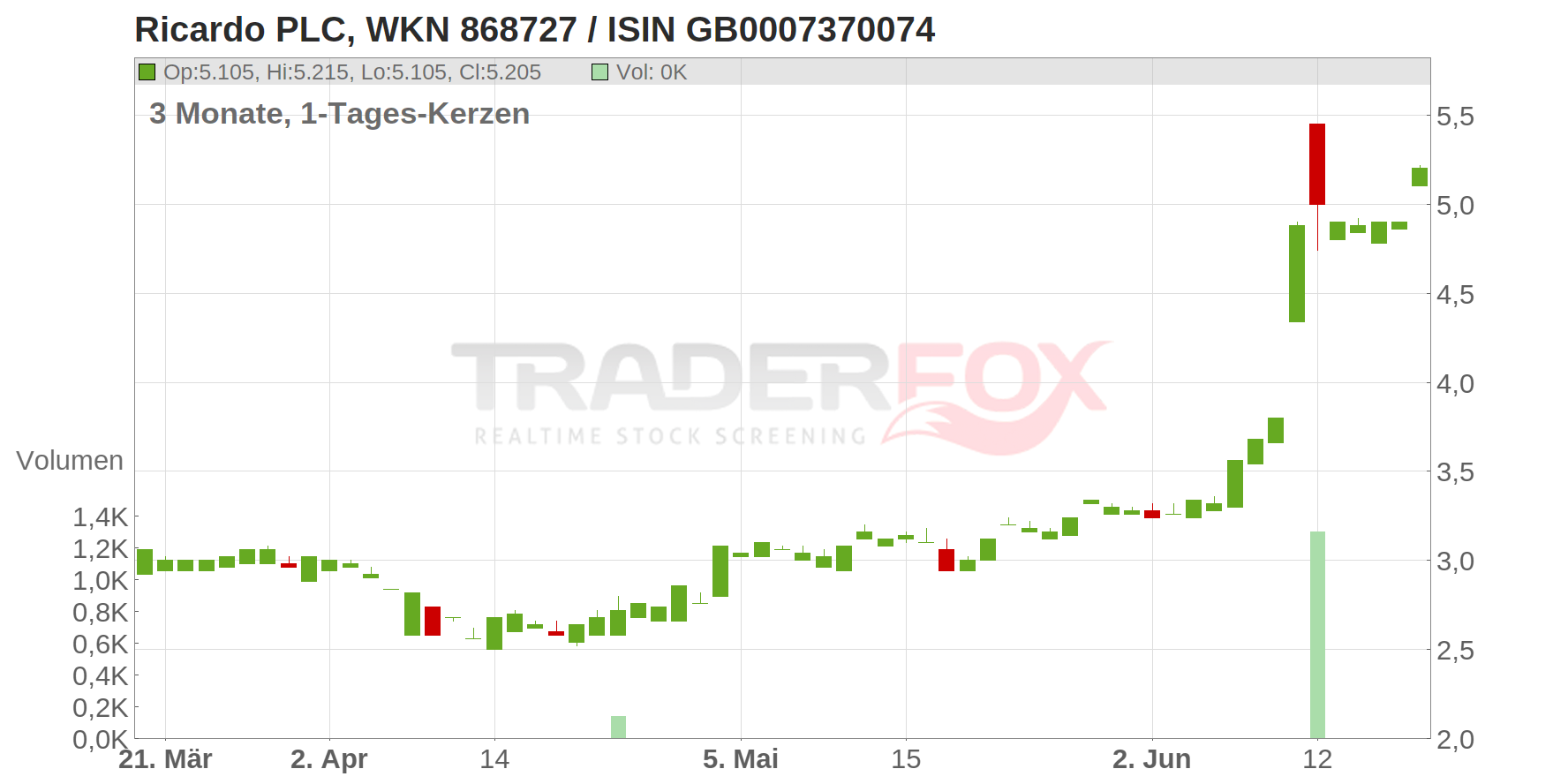 Ricardo PLC Chart