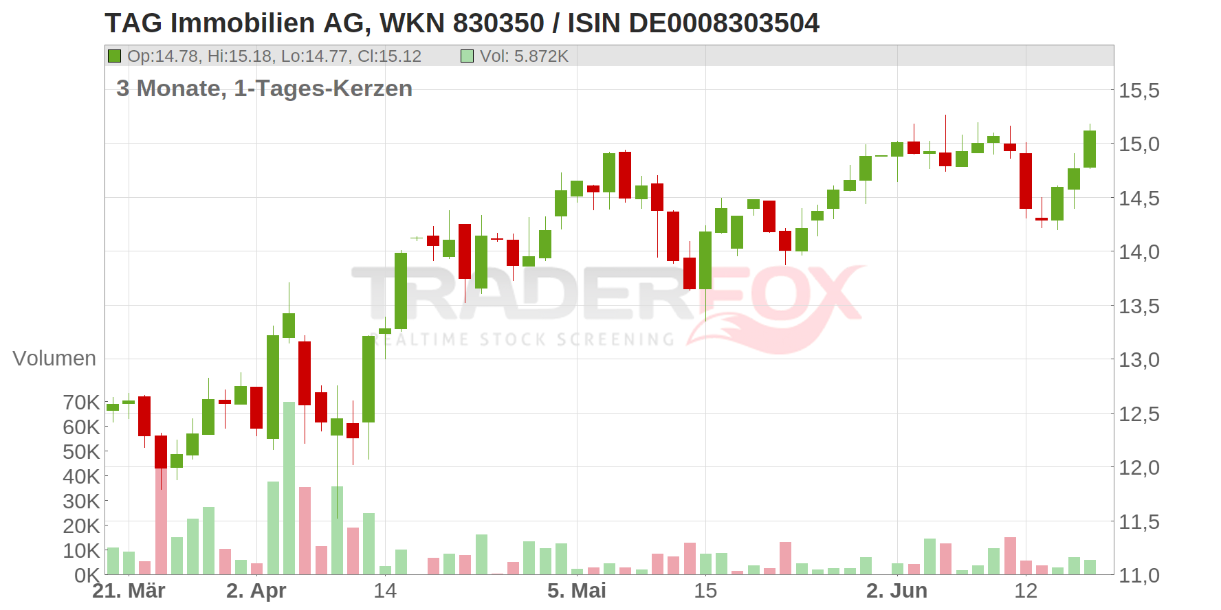 TAG Immobilien AG Chart