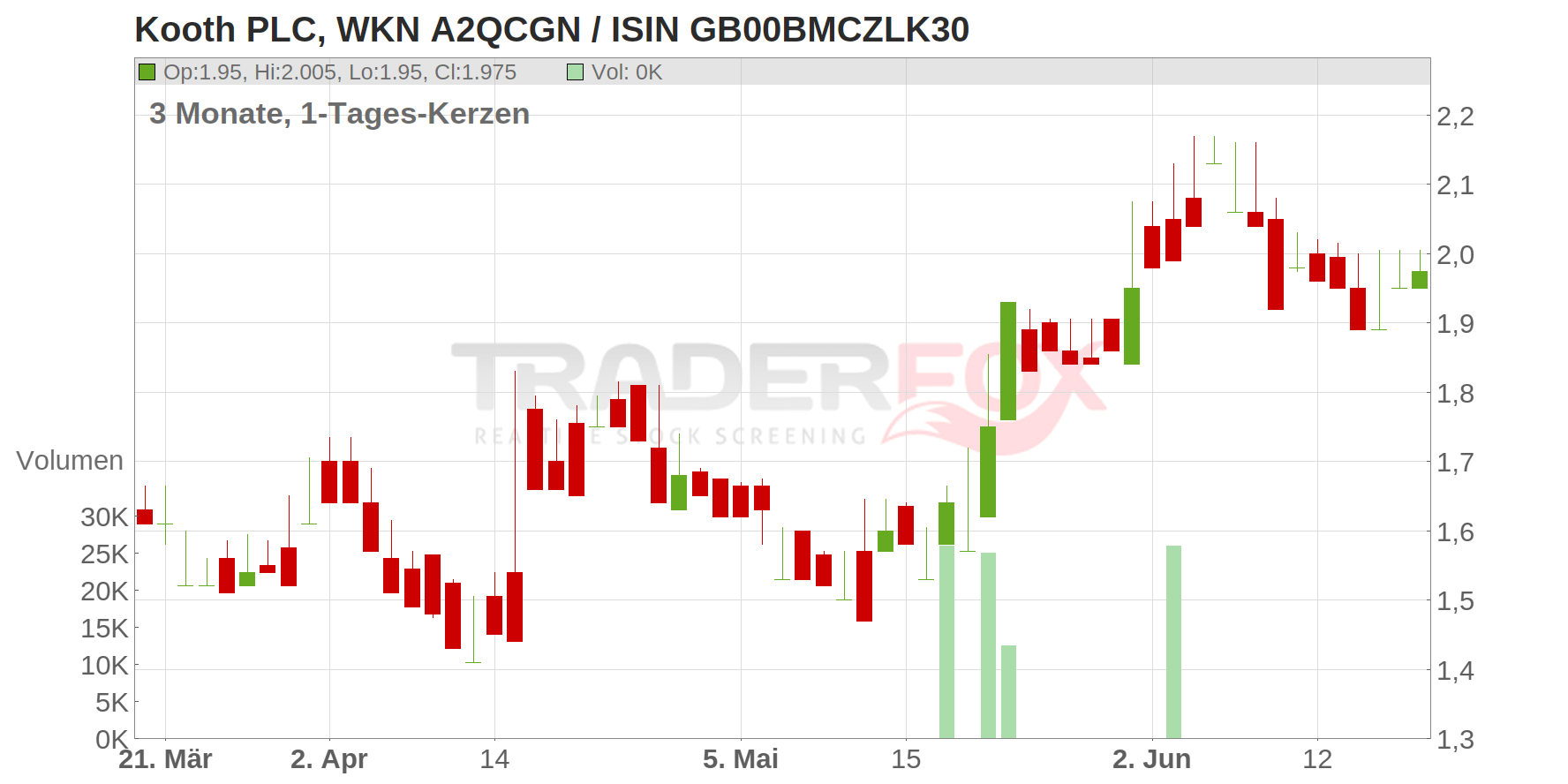 Kooth PLC Chart