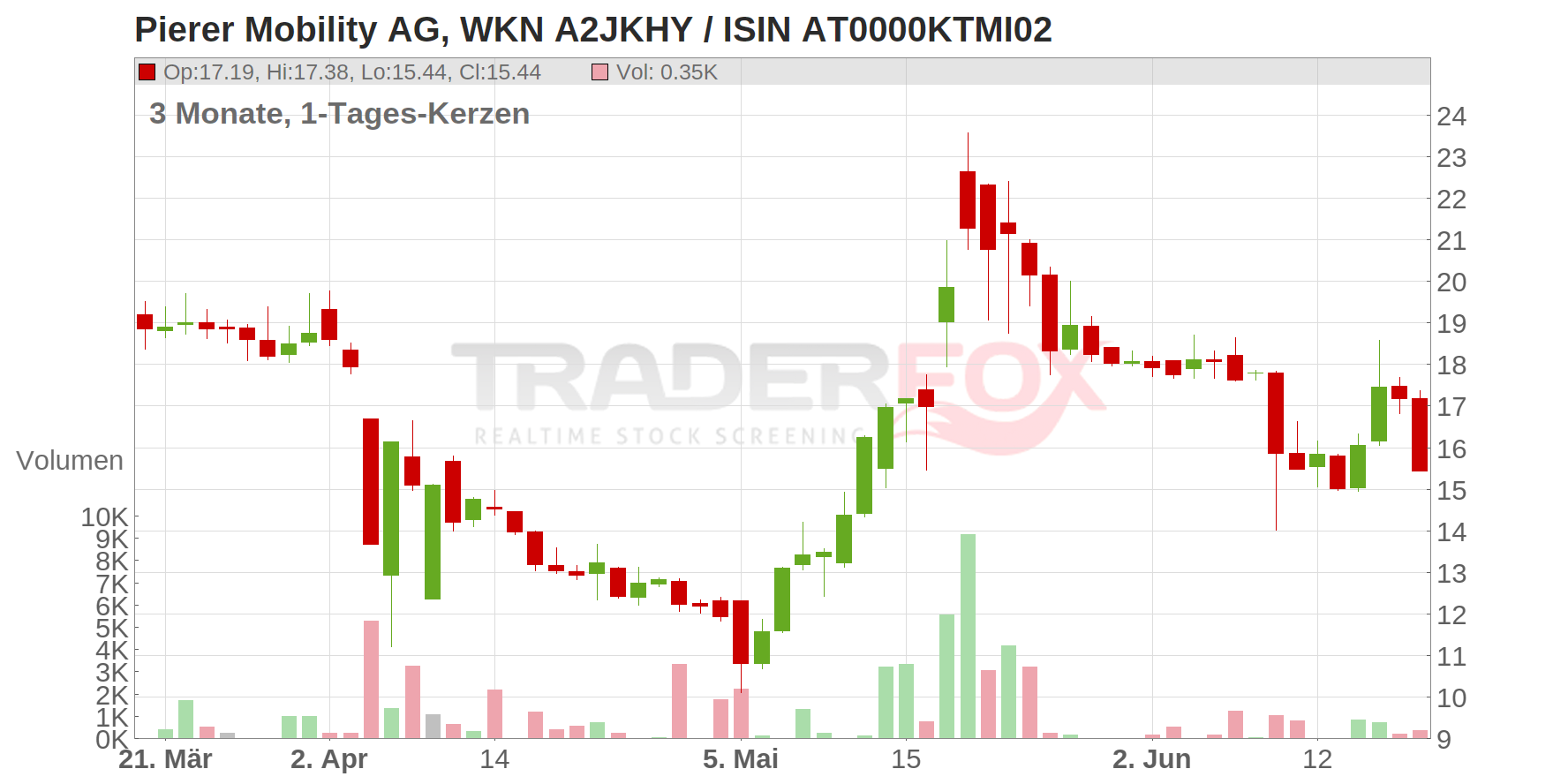 Pierer Mobility AG Chart