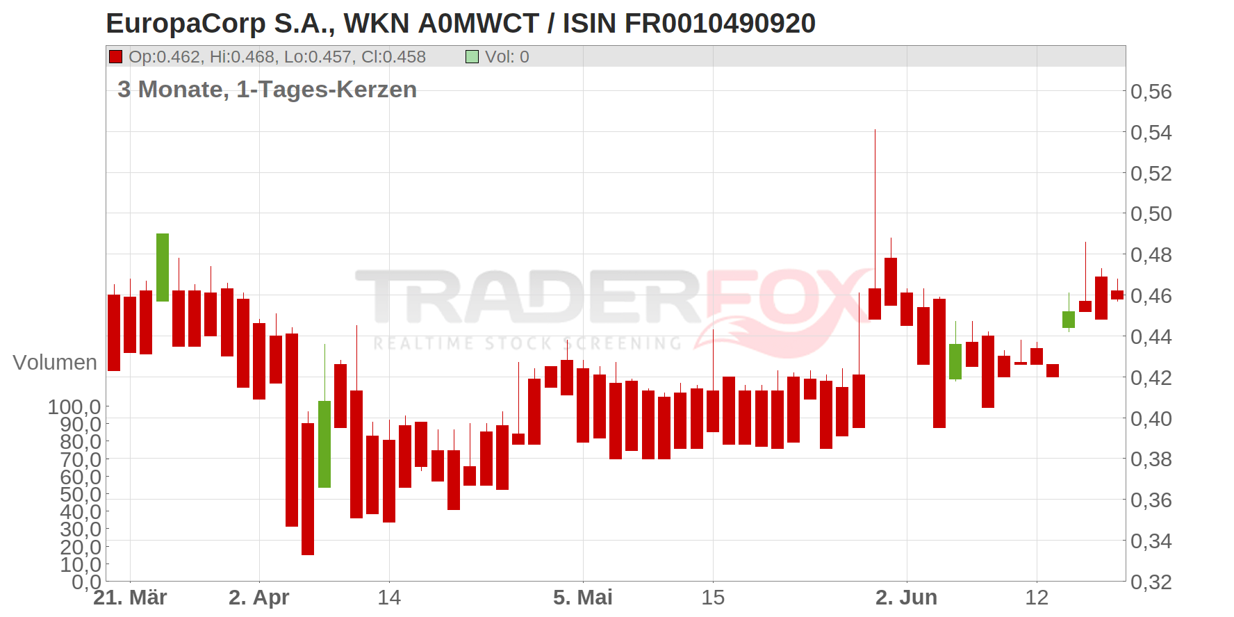 EuropaCorp S.A. Chart