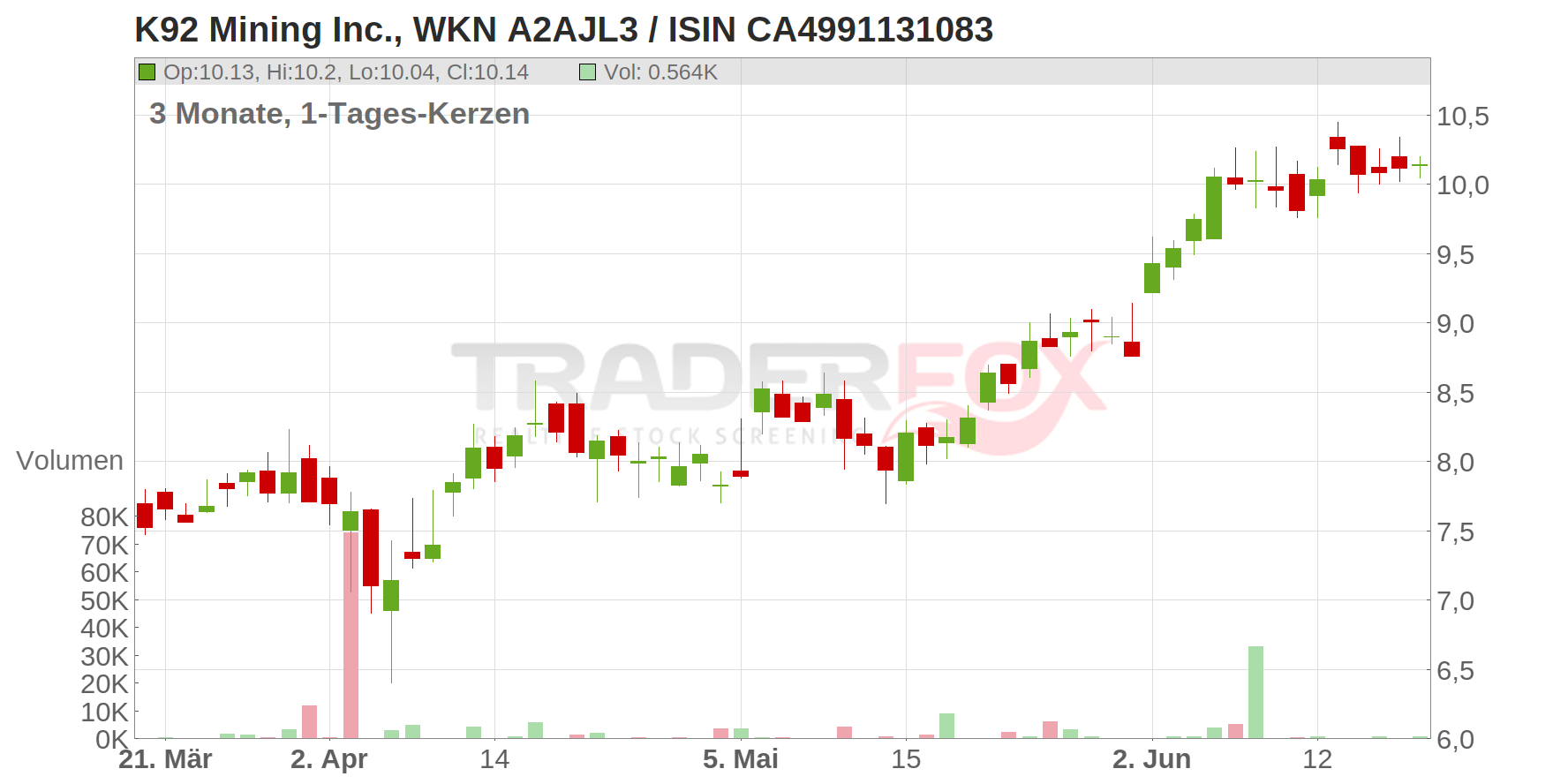 K92 Mining Inc. Chart