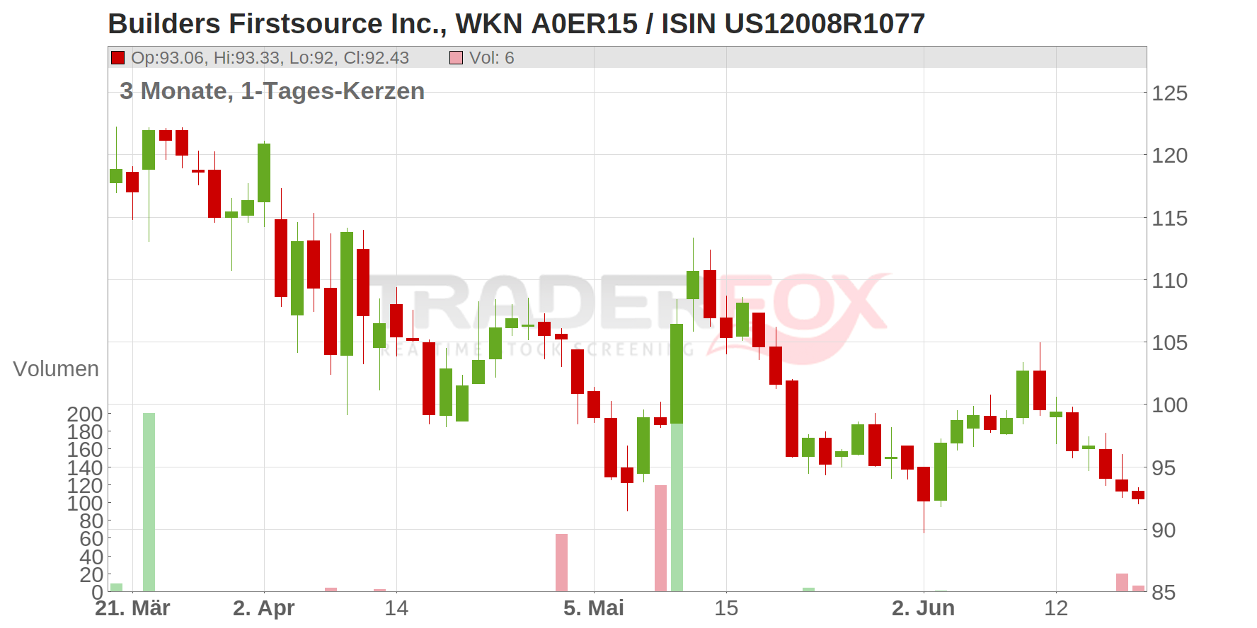 Builders Firstsource Inc. Chart