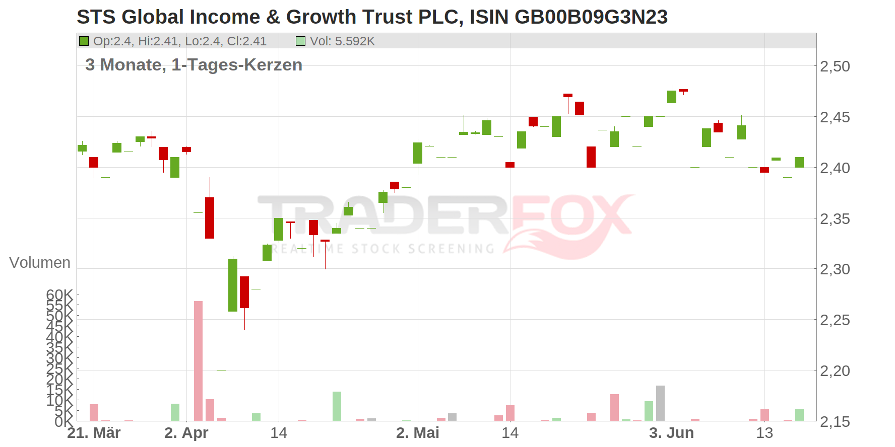 STS Global Income & Growth Trust PLC Chart