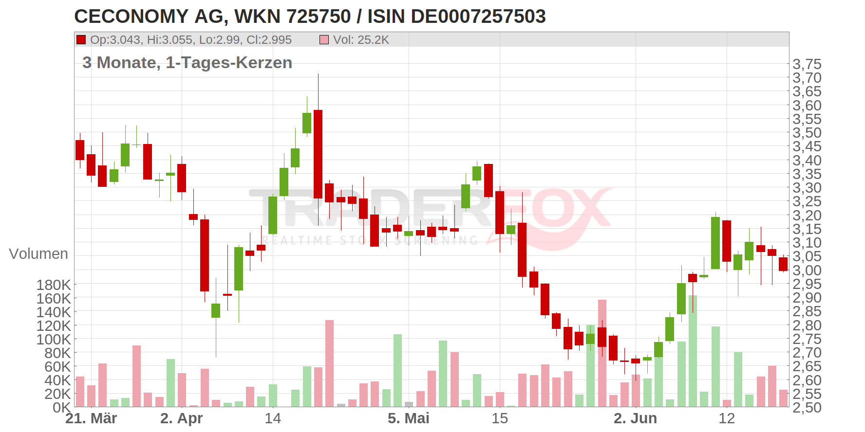 CECONOMY AG Chart