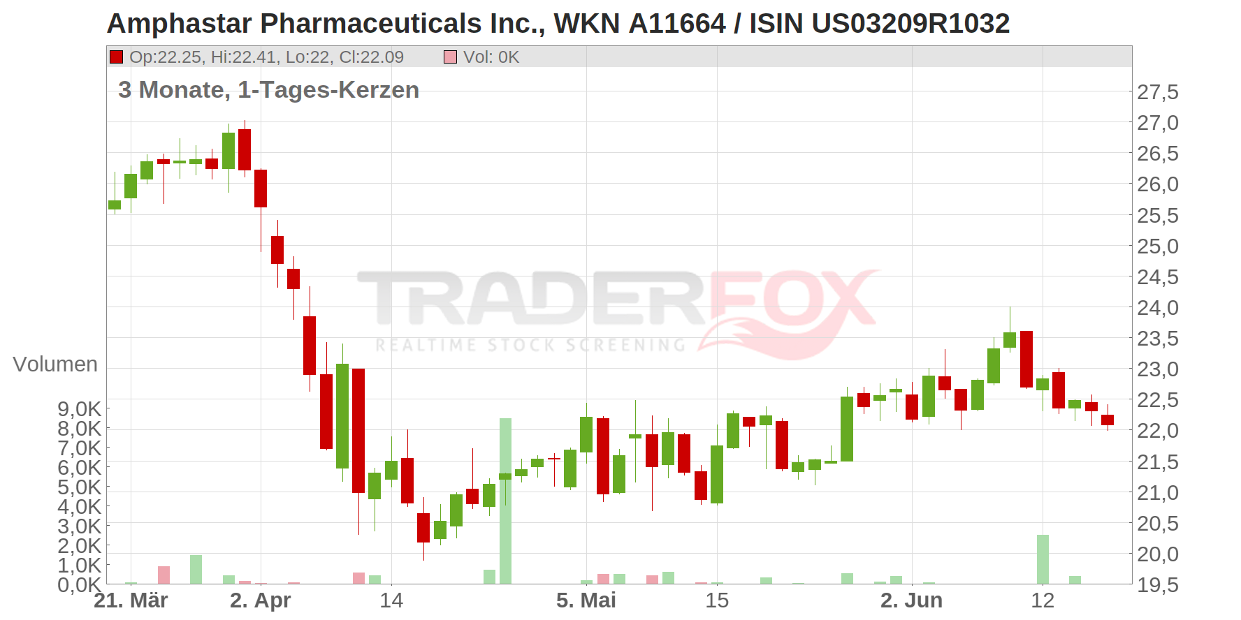 Amphastar Pharmaceuticals Inc. Chart