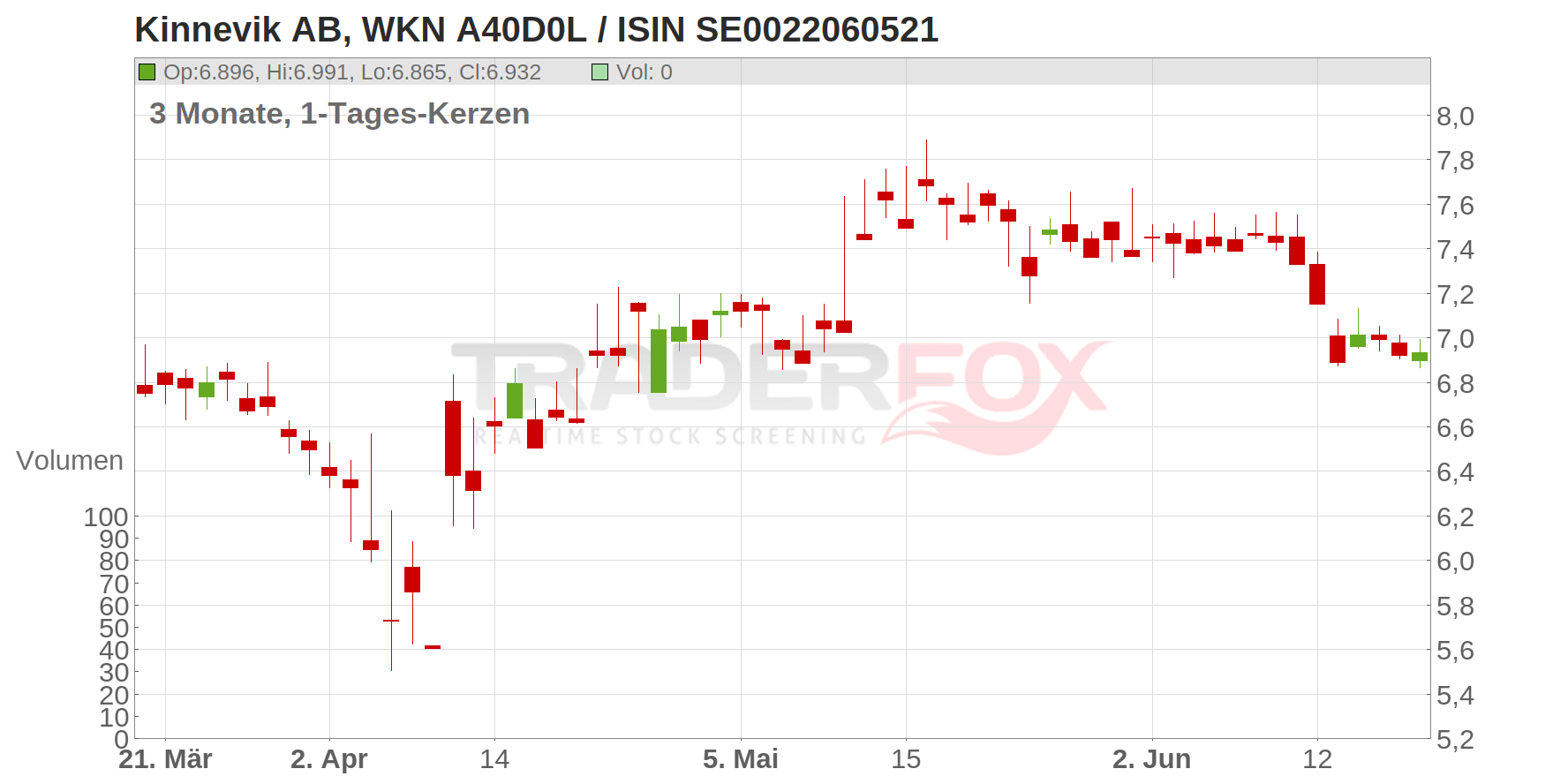 Kinnevik AB Chart