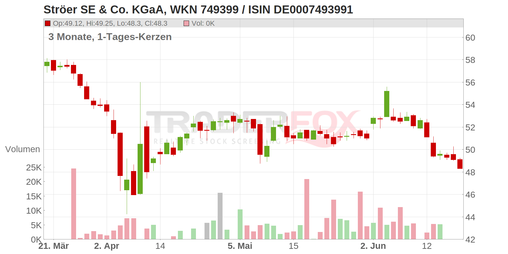 Ströer SE & Co. KGaA Chart