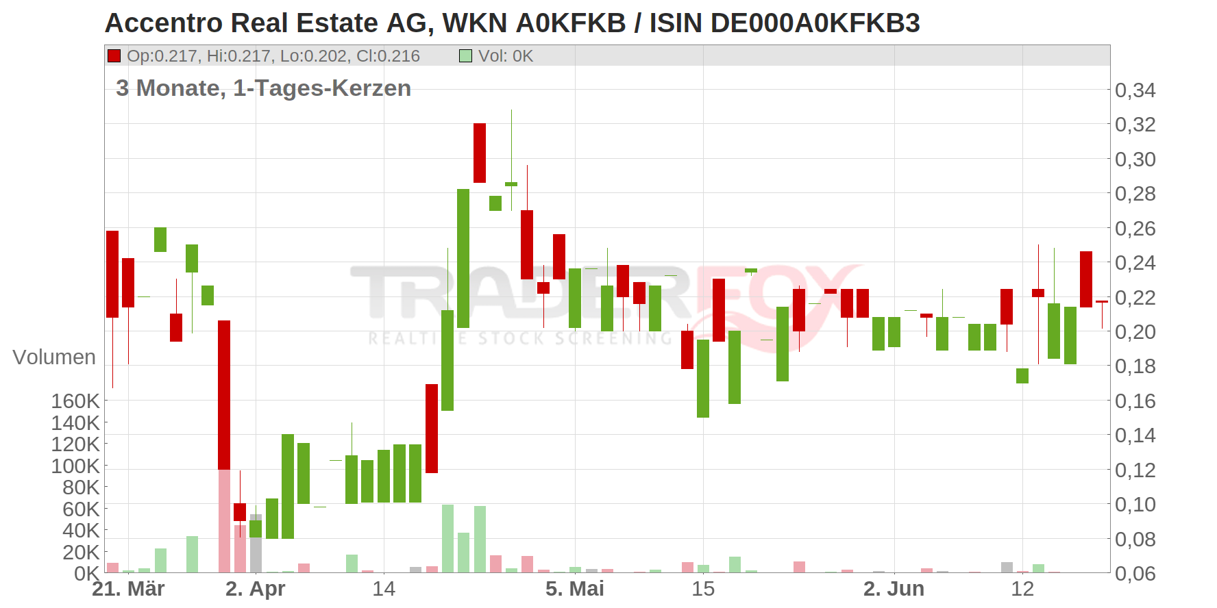Accentro Real Estate AG Chart