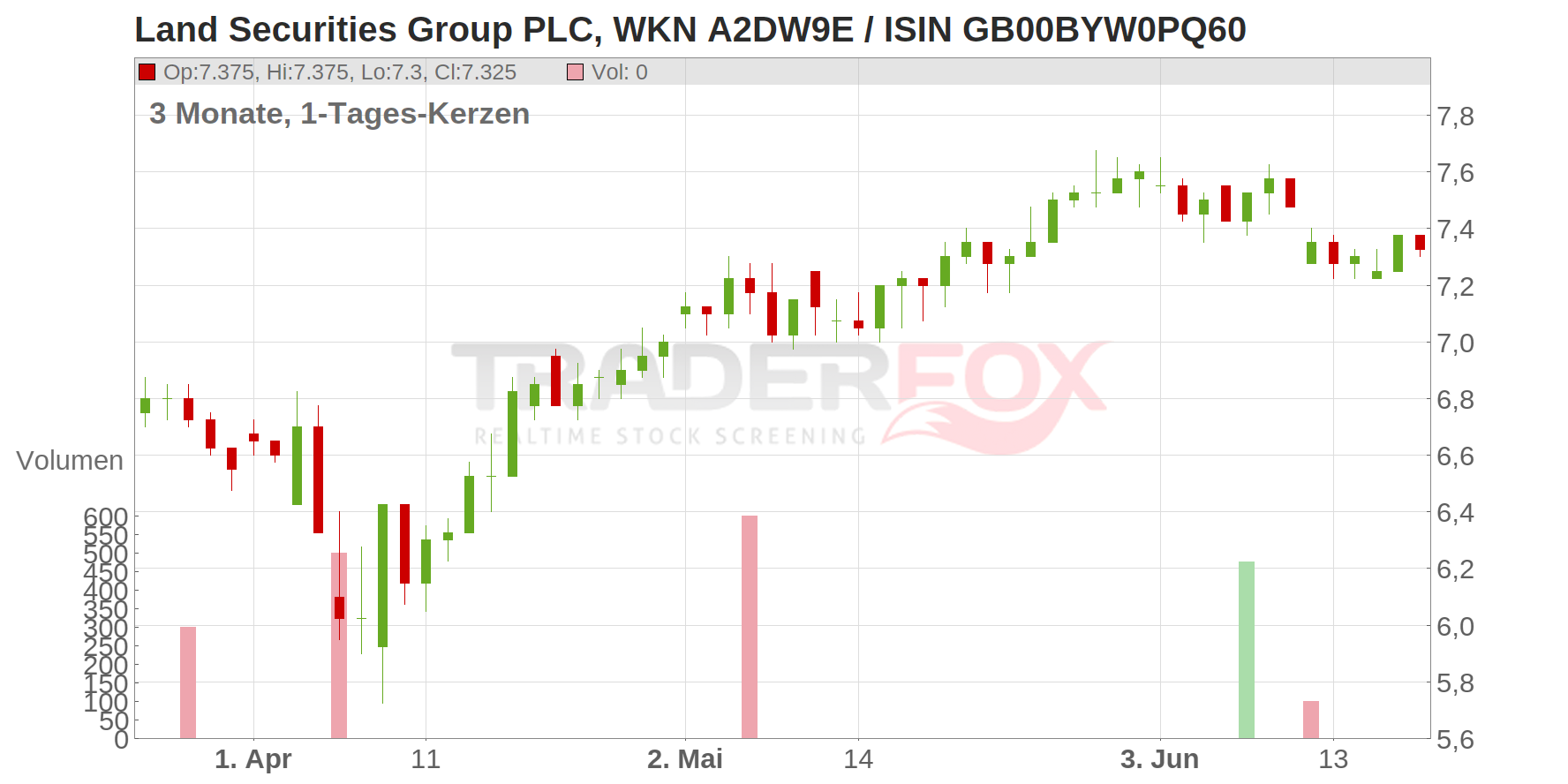 Land Securities Group PLC Chart